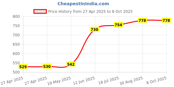 industrybuying.com MULTICOMP PRO Plastic Enclosures BOX, MEDIUM, MCG1908 multicomp pro Price History Graph from 27 Apr 2025 to 7 Oct 2025