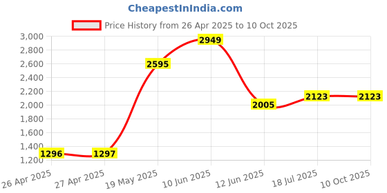 industrybuying.com MULTICOMP PRO Plastic Enclosures BOX, POLYCARBONATE, 120X80X85MM, G2105 multicomp pro Price History Graph from 26 Apr 2025 to 10 Oct 2025