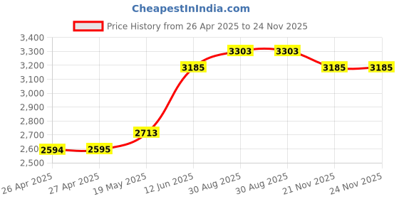 industrybuying.com MULTICOMP PRO Plastic Enclosures BOX, POLYCARBONATE, 165X85X55MM, MCRP1170 multicomp pro Price History Graph from 26 Apr 2025 to 24 Nov 2025