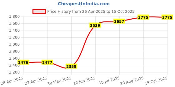 industrybuying.com MULTICOMP PRO Plastic Enclosures BOX, POLYCARBONATE, 190X190X55MM, G2135 multicomp pro Price History Graph from 26 Apr 2025 to 14 Oct 2025