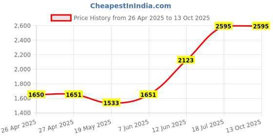 industrybuying.com MULTICOMP PRO Plastic Enclosures BOX, POLYCARBONATE, 195X80X55MM, G229 multicomp pro Price History Graph from 26 Apr 2025 to 13 Oct 2025