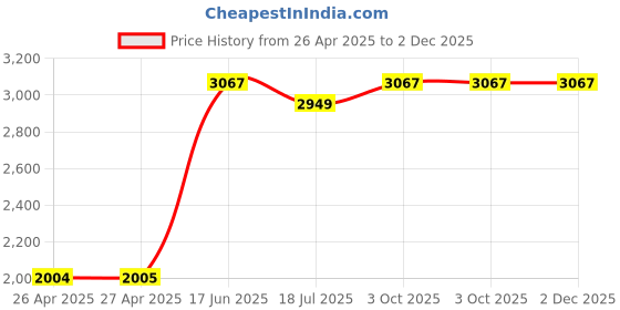 industrybuying.com MULTICOMP PRO Plastic Enclosures BOX, POLYCARBONATE, 200X150X75MM, G2120 multicomp pro Price History Graph from 26 Apr 2025 to 2 Dec 2025