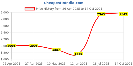 industrybuying.com MULTICOMP PRO Plastic Enclosures BOX, POLYCARBONATE, 240X120X60MM, G2113 multicomp pro Price History Graph from 26 Apr 2025 to 13 Oct 2025