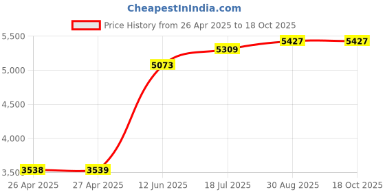 industrybuying.com MULTICOMP PRO Plastic Enclosures BOX, POLYCARBONATE, 240X160X120MM, G2025 multicomp pro Price History Graph from 26 Apr 2025 to 16 Oct 2025
