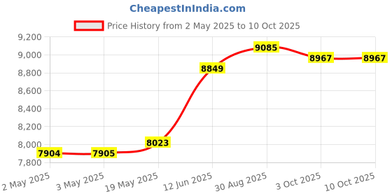 industrybuying.com MULTICOMP PRO Plastic Enclosures BOX, POLYCARBONATE, 360X200X150MM, G2058 multicomp pro Price History Graph from 2 May 2025 to 9 Oct 2025