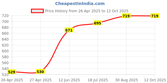 industrybuying.com MULTICOMP PRO Plastic Enclosures BOX, POLYCARBONATE, IP65, GREY, G201 multicomp pro Price History Graph from 26 Apr 2025 to 9 Oct 2025