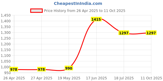 industrybuying.com MULTICOMP PRO Plastic Enclosures BOX, POLYCARBONATE, IP65, GREY, G203 multicomp pro Price History Graph from 26 Apr 2025 to 11 Oct 2025