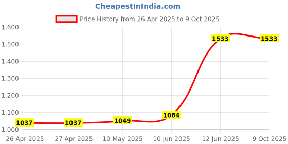 industrybuying.com MULTICOMP PRO Plastic Enclosures BOX, POLYCARBONATE, IP65, GREY, G205 multicomp pro Price History Graph from 26 Apr 2025 to 8 Oct 2025