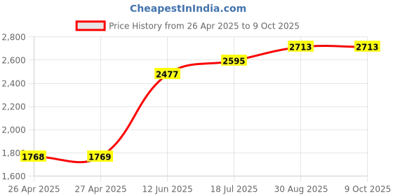 industrybuying.com MULTICOMP PRO Plastic Enclosures BOX, POLYCARBONATE, IP65, GREY, G214 multicomp pro Price History Graph from 26 Apr 2025 to 9 Oct 2025