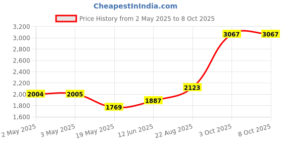 industrybuying.com MULTICOMP PRO Plastic Enclosures BOX, POLYCARBONATE, IP65, GREY, G223 multicomp pro Price History Graph from 2 May 2025 to 8 Oct 2025
