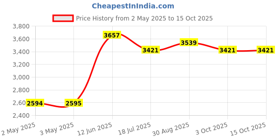 industrybuying.com MULTICOMP PRO Plastic Enclosures BOX, POLYCARBONATE, IP65, GREY, G232 multicomp pro Price History Graph from 2 May 2025 to 14 Oct 2025