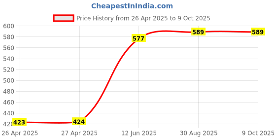 industrybuying.com MULTICOMP PRO Plastic Enclosures BOX, POLYCARBONATE, IP65, GREY, G250 multicomp pro Price History Graph from 26 Apr 2025 to 8 Oct 2025
