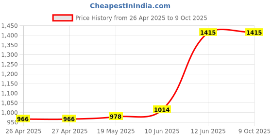 industrybuying.com MULTICOMP PRO Plastic Enclosures BOX, POLYCARBONATE, IP65, GREY, G256 multicomp pro Price History Graph from 26 Apr 2025 to 9 Oct 2025