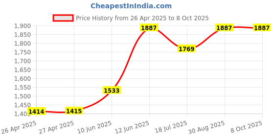 industrybuying.com MULTICOMP PRO Plastic Enclosures BOX, POLYCARBONATE, IP65, GREY, G258 multicomp pro Price History Graph from 26 Apr 2025 to 8 Oct 2025