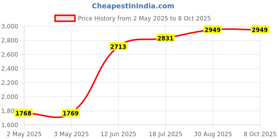 industrybuying.com MULTICOMP PRO Plastic Enclosures BOX, POLYCARBONATE, IP65, GREY, G269 multicomp pro Price History Graph from 2 May 2025 to 8 Oct 2025