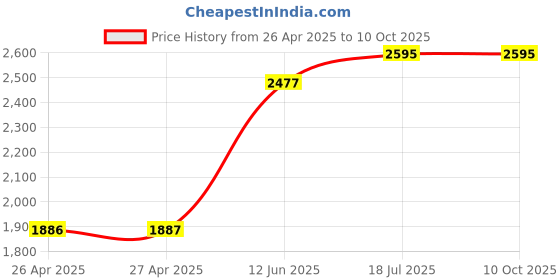 industrybuying.com MULTICOMP PRO Plastic Enclosures BOX, POLYCARBONATE, IP65, GREY, G279 multicomp pro Price History Graph from 26 Apr 2025 to 10 Oct 2025