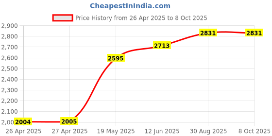 industrybuying.com MULTICOMP PRO Plastic Enclosures BOX, POLYCARBONATE, IP65, GREY, G287 multicomp pro Price History Graph from 26 Apr 2025 to 8 Oct 2025