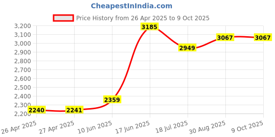 industrybuying.com MULTICOMP PRO Plastic Enclosures BOX, POLYCARBONATE, IP65, GREY, G288 multicomp pro Price History Graph from 26 Apr 2025 to 9 Oct 2025