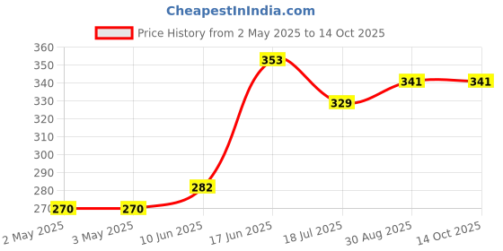 industrybuying.com MULTICOMP PRO Plastic Enclosures BOX, POTTING, 100X50X25MM, EXCLUDE LID, G1005025B (Pack of 5) multicomp pro Price History Graph from 2 May 2025 to 14 Oct 2025