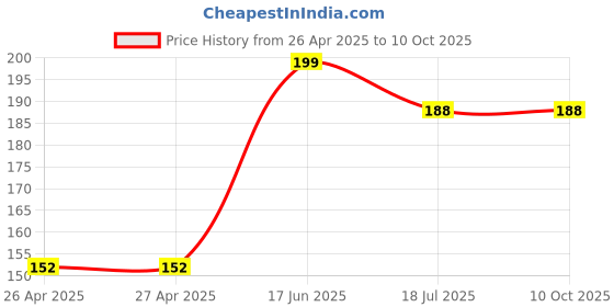 industrybuying.com MULTICOMP PRO Plastic Enclosures BOX, POTTING, 20X20X13MM, EXCLUDE LID, G202013B (Pack of 5) multicomp pro Price History Graph from 26 Apr 2025 to 8 Oct 2025