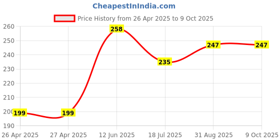 industrybuying.com MULTICOMP PRO Plastic Enclosures BOX, POTTING, 40X40X13MM, EXCLUDE LID, G404013B (Pack of 5) multicomp pro Price History Graph from 26 Apr 2025 to 9 Oct 2025