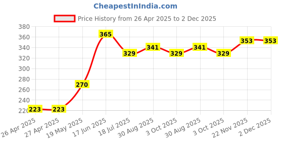 industrybuying.com MULTICOMP PRO Plastic Enclosures BOX, POTTING, 60X60X50MM, G606050B (Pack of 5) multicomp pro Price History Graph from 26 Apr 2025 to 2 Dec 2025