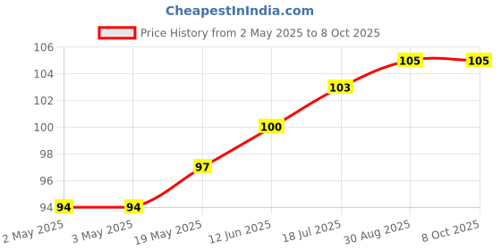 industrybuying.com MULTICOMP PRO Plastic Enclosures BOX, POTTING, ABS, BLACK, PB1 multicomp pro Price History Graph from 2 May 2025 to 8 Oct 2025