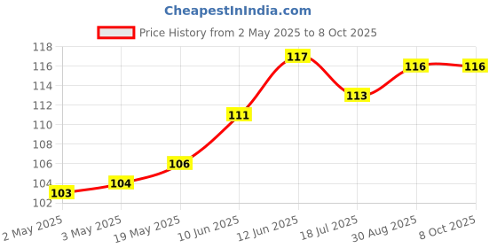 industrybuying.com MULTICOMP PRO Plastic Enclosures BOX, POTTING, ABS, BLACK, PB2 multicomp pro Price History Graph from 2 May 2025 to 7 Oct 2025