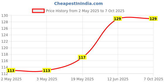 industrybuying.com MULTICOMP PRO Plastic Enclosures BOX, POTTING, ABS, BLACK, PB3 multicomp pro Price History Graph from 2 May 2025 to 7 Oct 2025