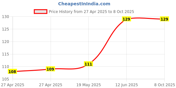 industrybuying.com MULTICOMP PRO Plastic Enclosures BOX, POTTING, ABS, GREY, GPL05 multicomp pro Price History Graph from 27 Apr 2025 to 7 Oct 2025