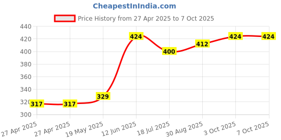 industrybuying.com MULTICOMP PRO Plastic Enclosures BOX, SMALL, MCG1906 multicomp pro Price History Graph from 27 Apr 2025 to 7 Oct 2025