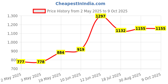 industrybuying.com MULTICOMP PRO Plastic Enclosures CASE, ABS, ALU PANEL, 140X110X35MM, G738A multicomp pro Price History Graph from 2 May 2025 to 8 Oct 2025