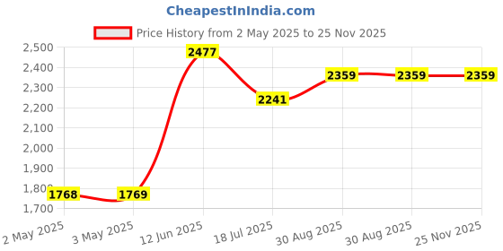 industrybuying.com MULTICOMP PRO Plastic Enclosures CASE, ABS, ALU PANEL, 225X165X65MM, G748A multicomp pro Price History Graph from 2 May 2025 to 24 Nov 2025