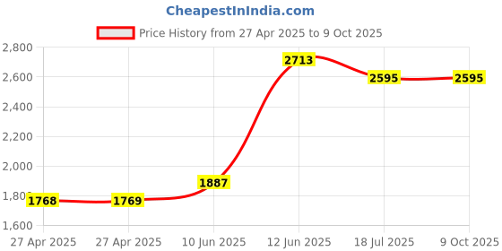 industrybuying.com MULTICOMP PRO Plastic Enclosures CASE, ABS, ALU PANEL, 225X165X90MM, G749A multicomp pro Price History Graph from 27 Apr 2025 to 9 Oct 2025