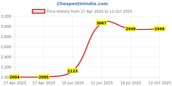 industrybuying.com MULTICOMP PRO Plastic Enclosures CASE, ABS, ALU PANEL, 245X175X90MM, G752A multicomp pro Price History Graph from 27 Apr 2025 to 12 Oct 2025