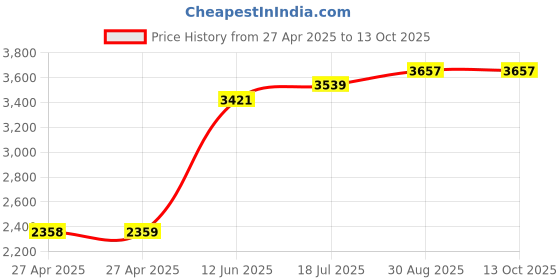 industrybuying.com MULTICOMP PRO Plastic Enclosures CASE, ABS, ALU PANEL, 260X180X105MM, G754A multicomp pro Price History Graph from 27 Apr 2025 to 13 Oct 2025