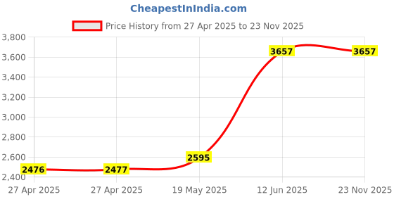 industrybuying.com MULTICOMP PRO Plastic Enclosures CASE, ABS, ALU PANEL, 300X200X75MM, G756A multicomp pro Price History Graph from 27 Apr 2025 to 22 Nov 2025
