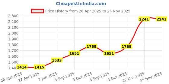 industrybuying.com MULTICOMP PRO Plastic Enclosures CASE, ABS, BLACK, 225X165X65MM, G748 multicomp pro Price History Graph from 26 Apr 2025 to 24 Nov 2025
