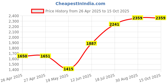 industrybuying.com MULTICOMP PRO Plastic Enclosures CASE, ABS, BLACK, 225X165X90MM, G749 multicomp pro Price History Graph from 26 Apr 2025 to 15 Oct 2025