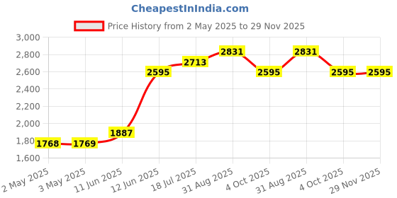 industrybuying.com MULTICOMP PRO Plastic Enclosures CASE, ABS, BLACK, 245X175X90MM, G752 multicomp pro Price History Graph from 2 May 2025 to 28 Nov 2025