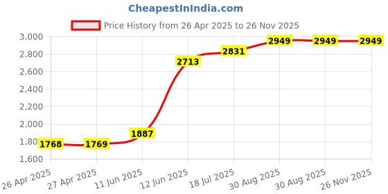 industrybuying.com MULTICOMP PRO Plastic Enclosures CASE, ABS, BLACK, 260X180X85MM, G753 multicomp pro Price History Graph from 26 Apr 2025 to 25 Nov 2025