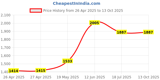 industrybuying.com MULTICOMP PRO Plastic Enclosures CASE, ABS, BLACK PANEL, G747 multicomp pro Price History Graph from 26 Apr 2025 to 13 Oct 2025