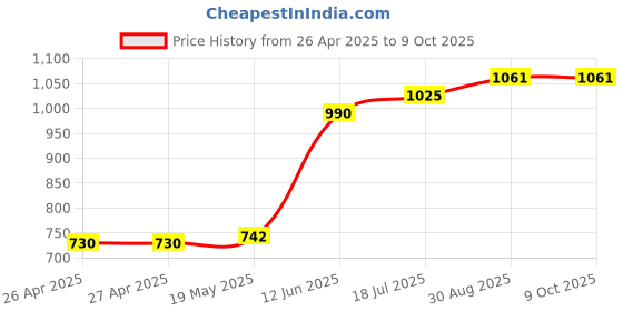 industrybuying.com MULTICOMP PRO Plastic Enclosures CASE, ABS, GREY BASE, BLACK PANEL, G738 multicomp pro Price History Graph from 26 Apr 2025 to 9 Oct 2025