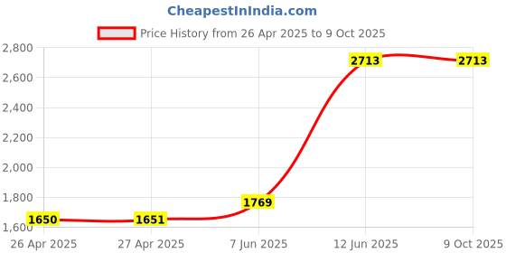 industrybuying.com MULTICOMP PRO Plastic Enclosures CASE, ABS, T, BLACK, G858B(O) multicomp pro Price History Graph from 26 Apr 2025 to 9 Oct 2025