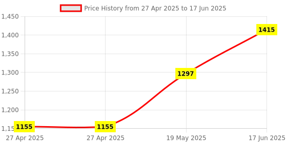 industrybuying.com MULTICOMP PRO Plastic Enclosures CASE, ABS, W/CLIP, BLACK, BC2 multicomp pro Price History Graph from 27 Apr 2025 to 17 Jun 2025