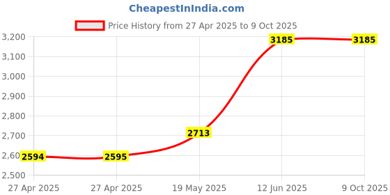 industrybuying.com MULTICOMP PRO Plastic Enclosures CASE, DESKTOP, ABS, 100X250X180MM, MCRM2095L multicomp pro Price History Graph from 27 Apr 2025 to 8 Oct 2025