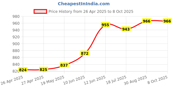 industrybuying.com MULTICOMP PRO Plastic Enclosures CASE, DESKTOP, ABS, 30X130X100MM, MCRM2015S multicomp pro Price History Graph from 26 Apr 2025 to 8 Oct 2025