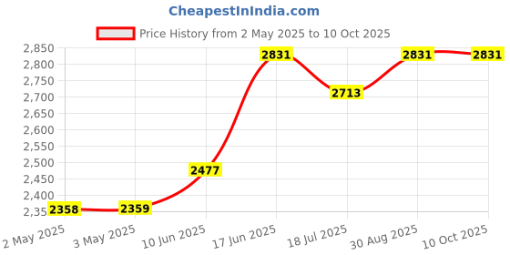 industrybuying.com MULTICOMP PRO Plastic Enclosures CASE, DESKTOP, ABS, 50X250X180MM, MCRM2095S multicomp pro Price History Graph from 2 May 2025 to 9 Oct 2025