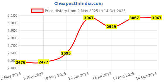 industrybuying.com MULTICOMP PRO Plastic Enclosures CASE, DESKTOP, ABS, 75X250X180MM, MCRM2095M multicomp pro Price History Graph from 2 May 2025 to 14 Oct 2025