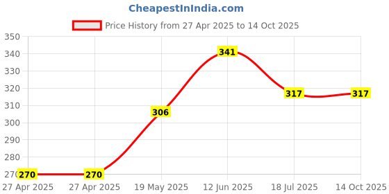 industrybuying.com MULTICOMP PRO Plastic Enclosures CASE, MINIATURE, SLOPING, BLACK, SCB1 multicomp pro Price History Graph from 27 Apr 2025 to 13 Oct 2025